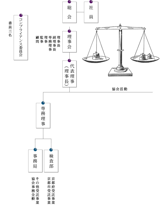 一般社団法人京都府計量協会組織図