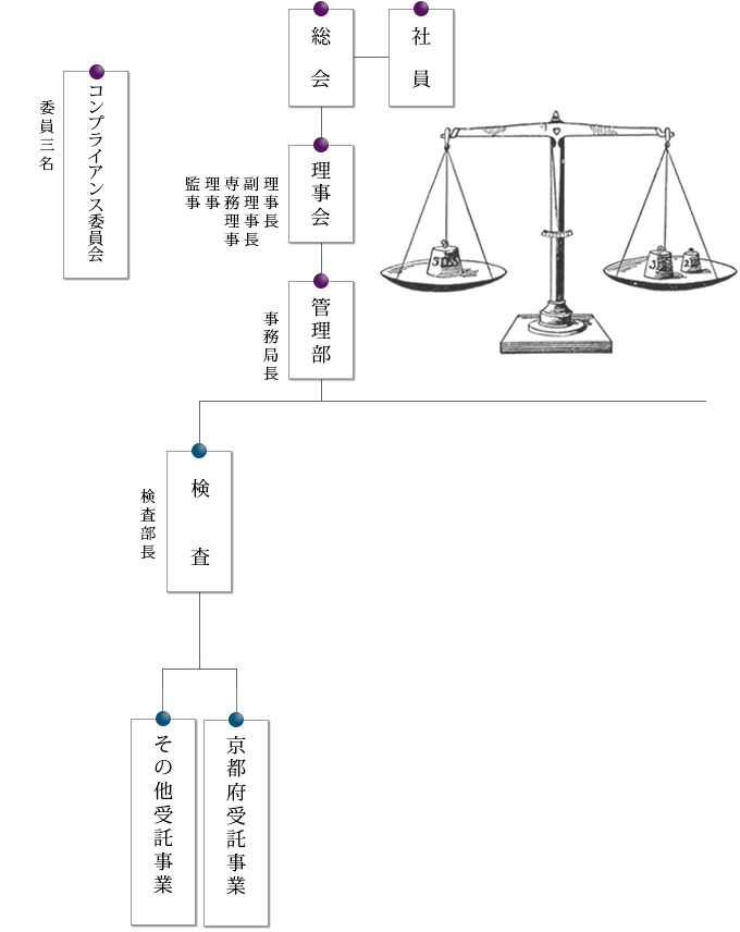 一般社団法人京都府計量協会組織図